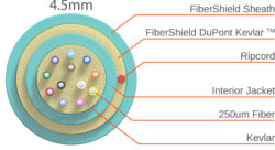 Custom Fiber Optic Cable Assemblies